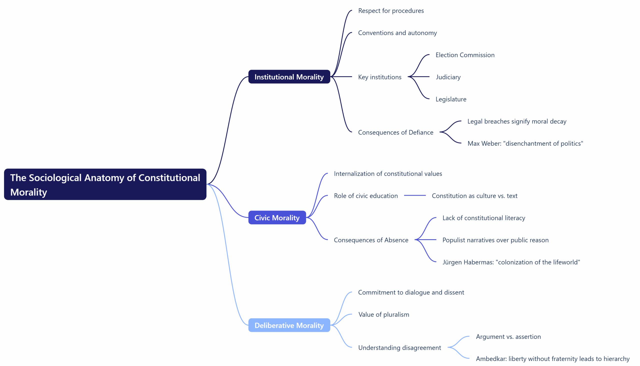 The Sociological Anatomy of Constitutional Morality