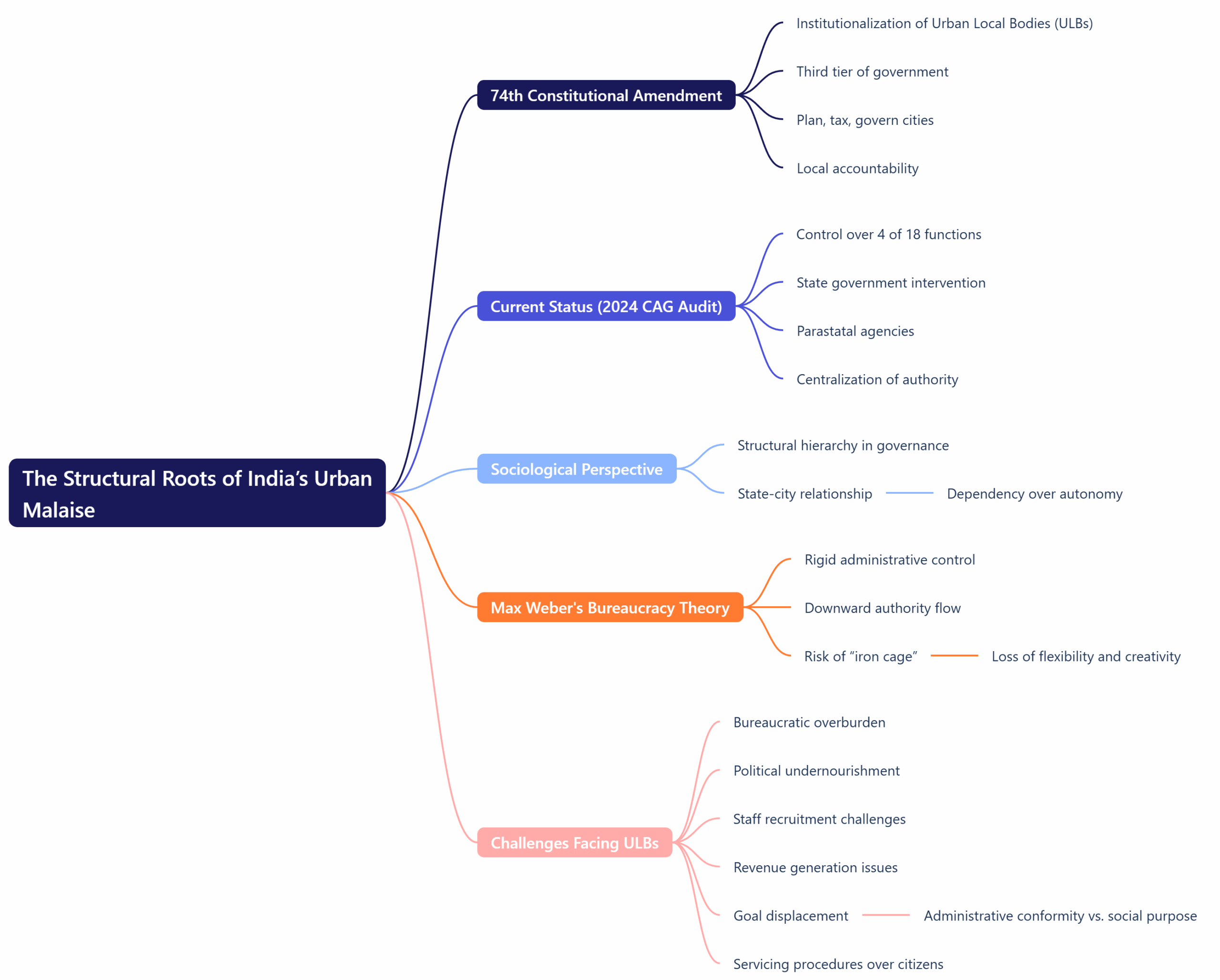 The Structural Roots of India’s Urban Malaise