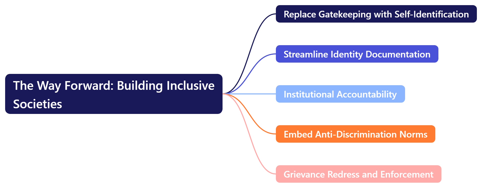 The Way Forward: Building Inclusive Societies