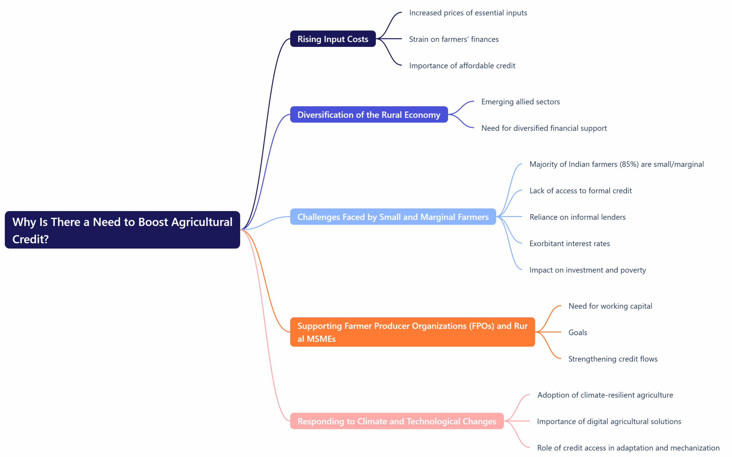 Why Is There a Need to Boost Agricultural Credit