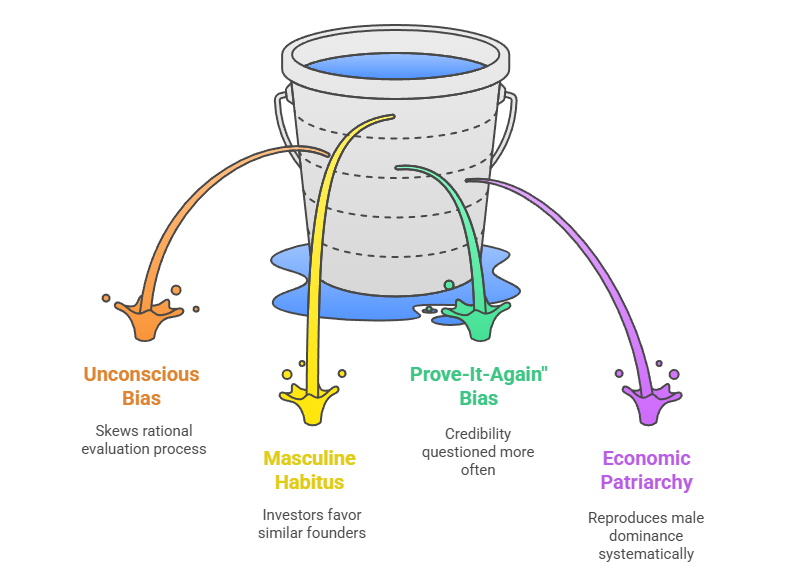 The Gendered Pitch: Patriarchy in the Venture Capital Ritual