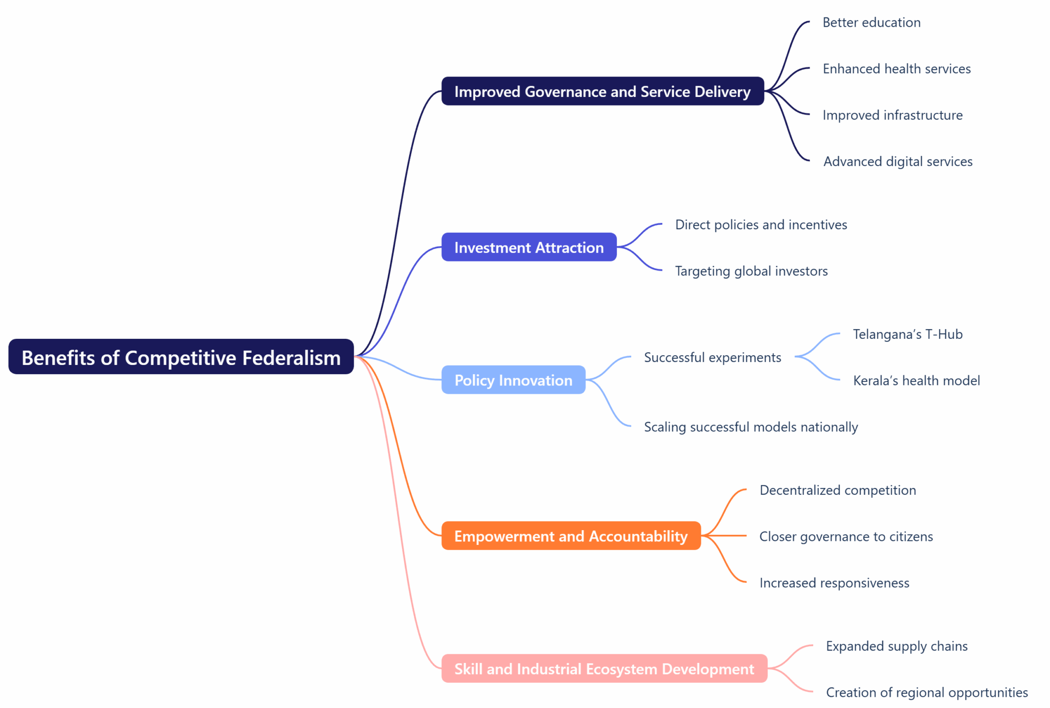 Competitive Federalism: India’s Emerging Model of State Rivalry ...