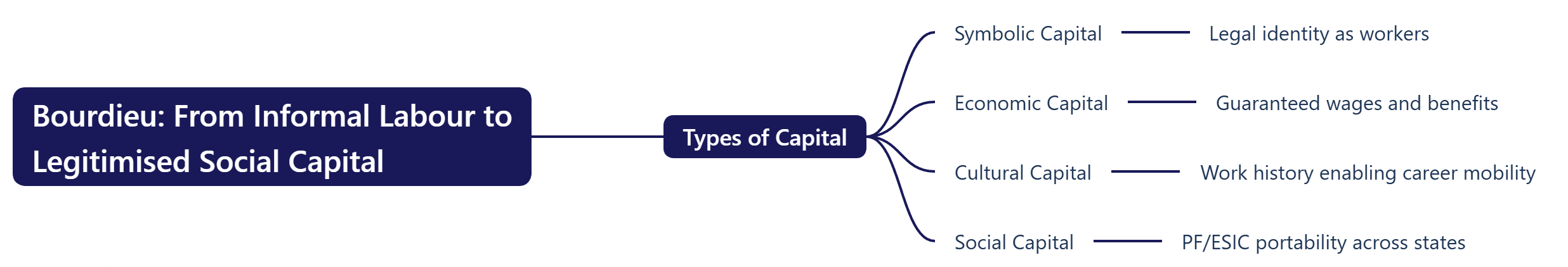 Bourdieu: From Informal Labour to Legitimised Social Capital