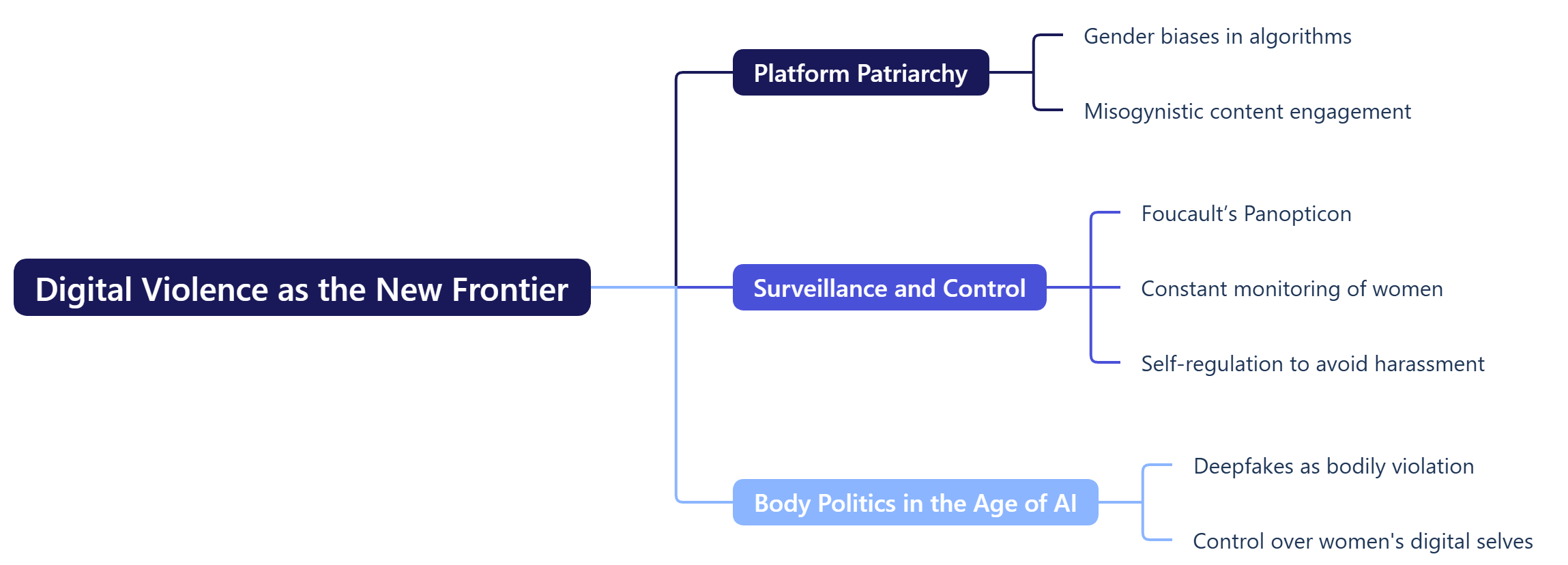 Digital Violence as the New Frontier: A Sociological Problem