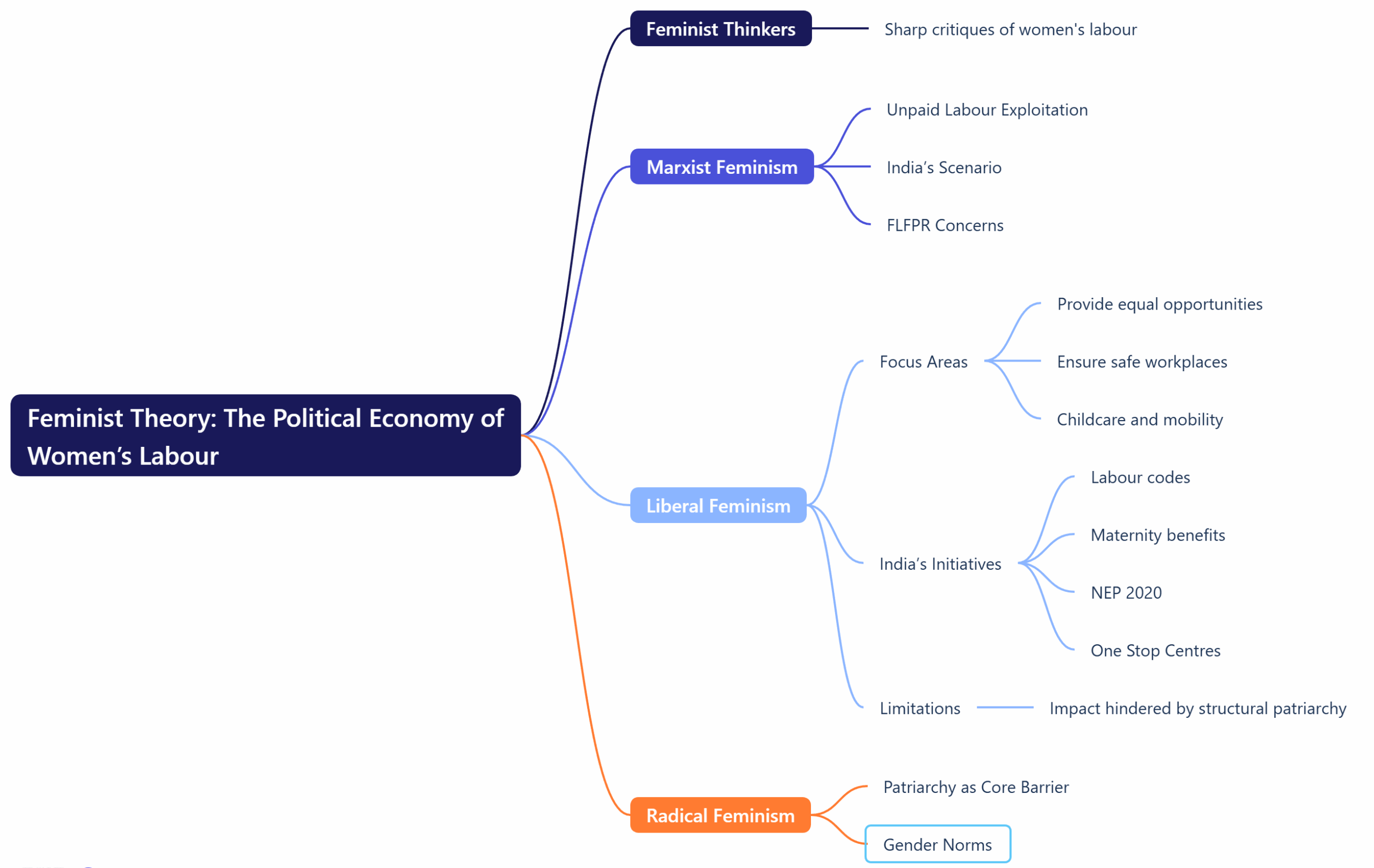 Feminist Theory: The Political Economy of Women’s Labour