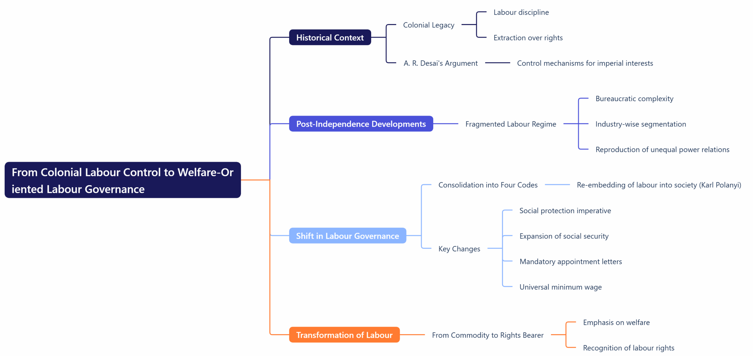 From Colonial Labour Control to Welfare-Oriented Labour Governance
