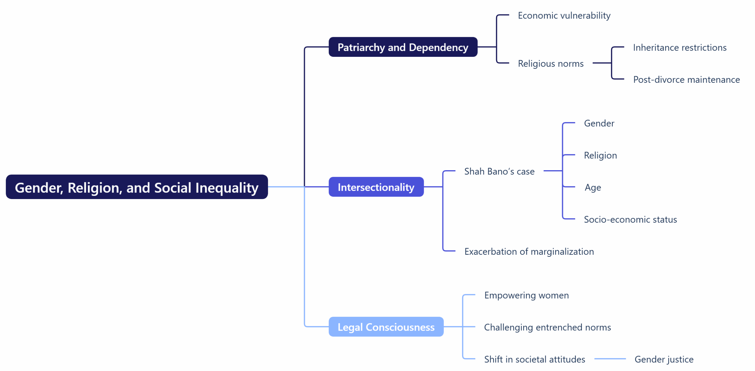 Gender, Religion, and Social Inequality