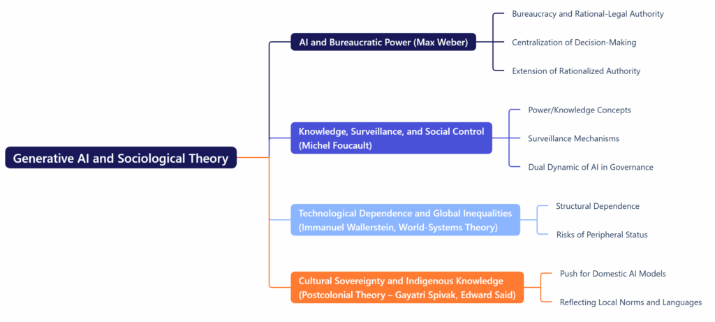 Generative AI and Sociological Theory