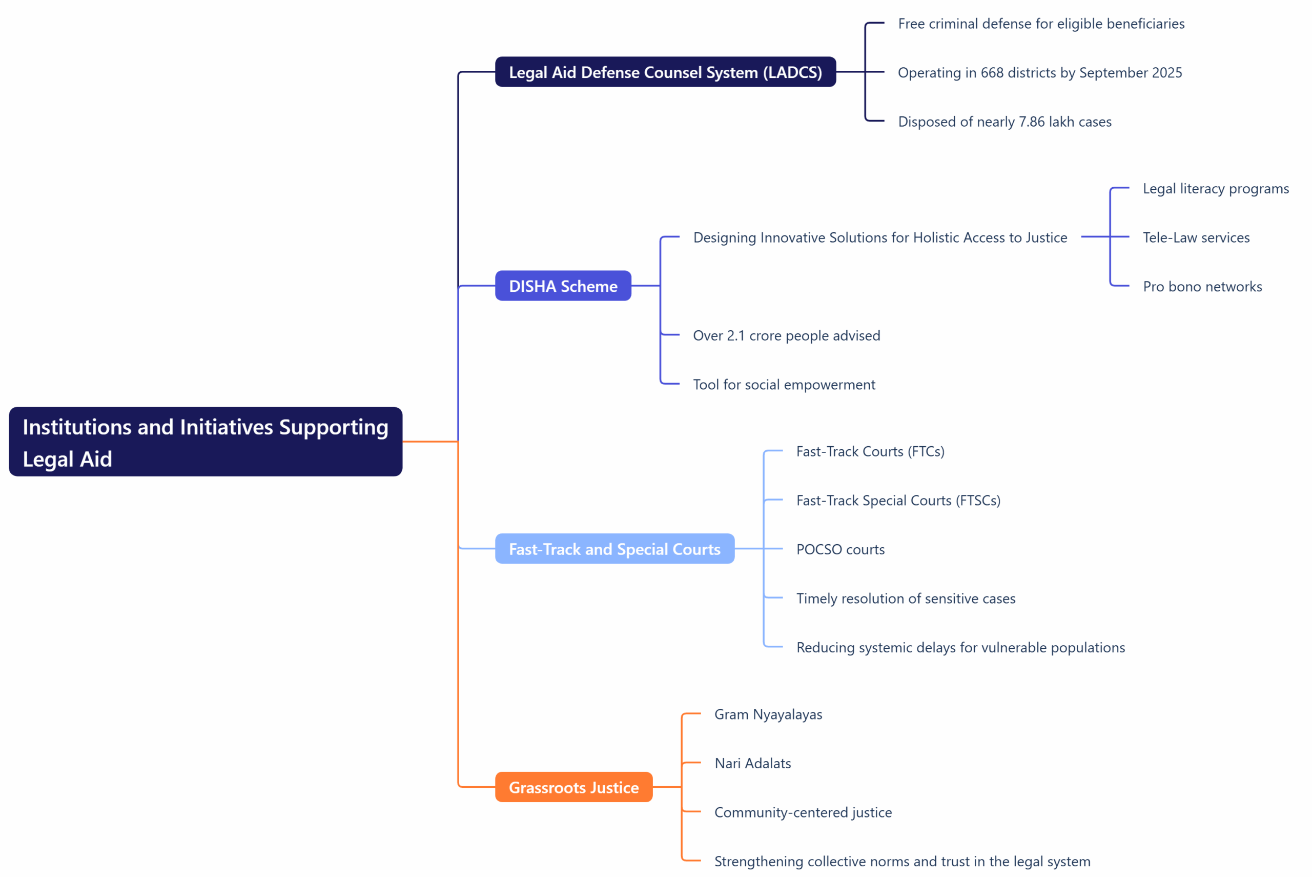 Institutions and Initiatives Supporting Legal Aid