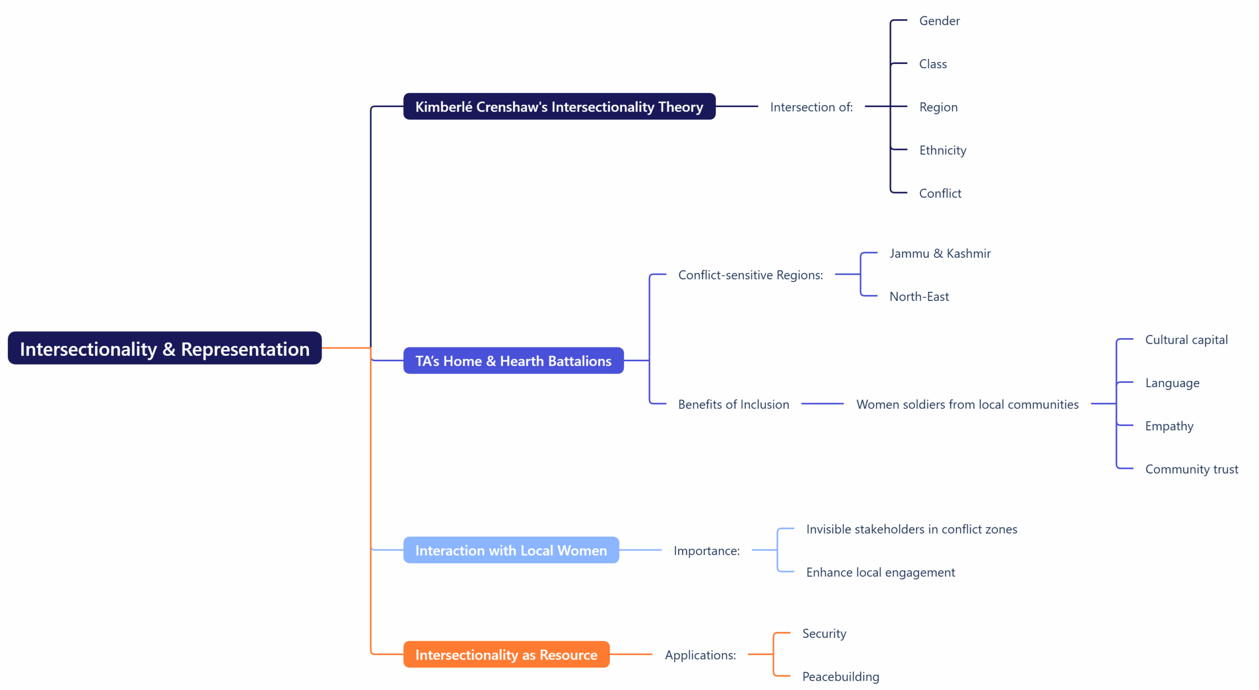 Intersectionality & Representation