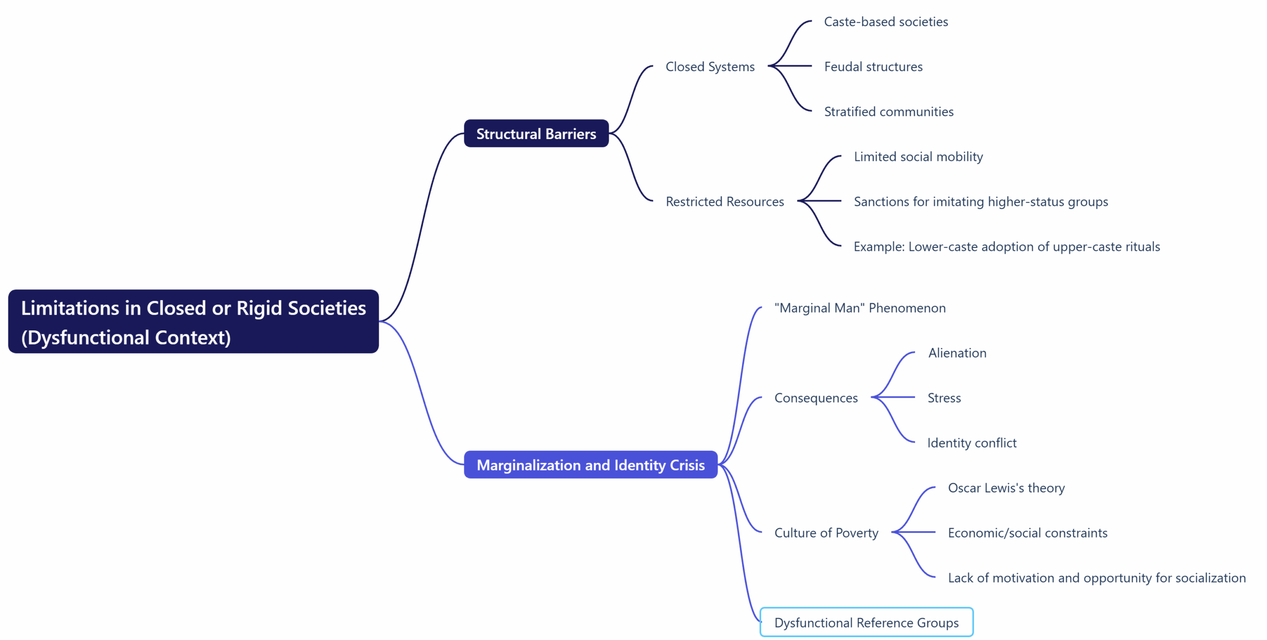 Limitations in Closed or Rigid Societies (Dysfunctional Context)