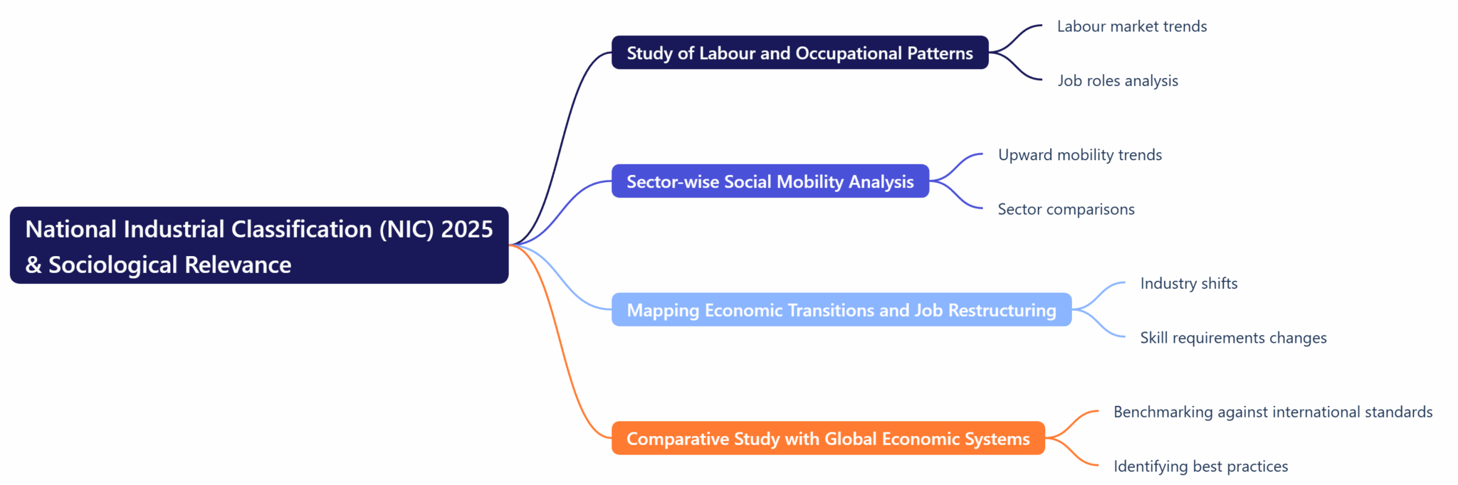 Nic Classification 75 Years of the National Sample Survey (NSS): A Sociological Reflection ...