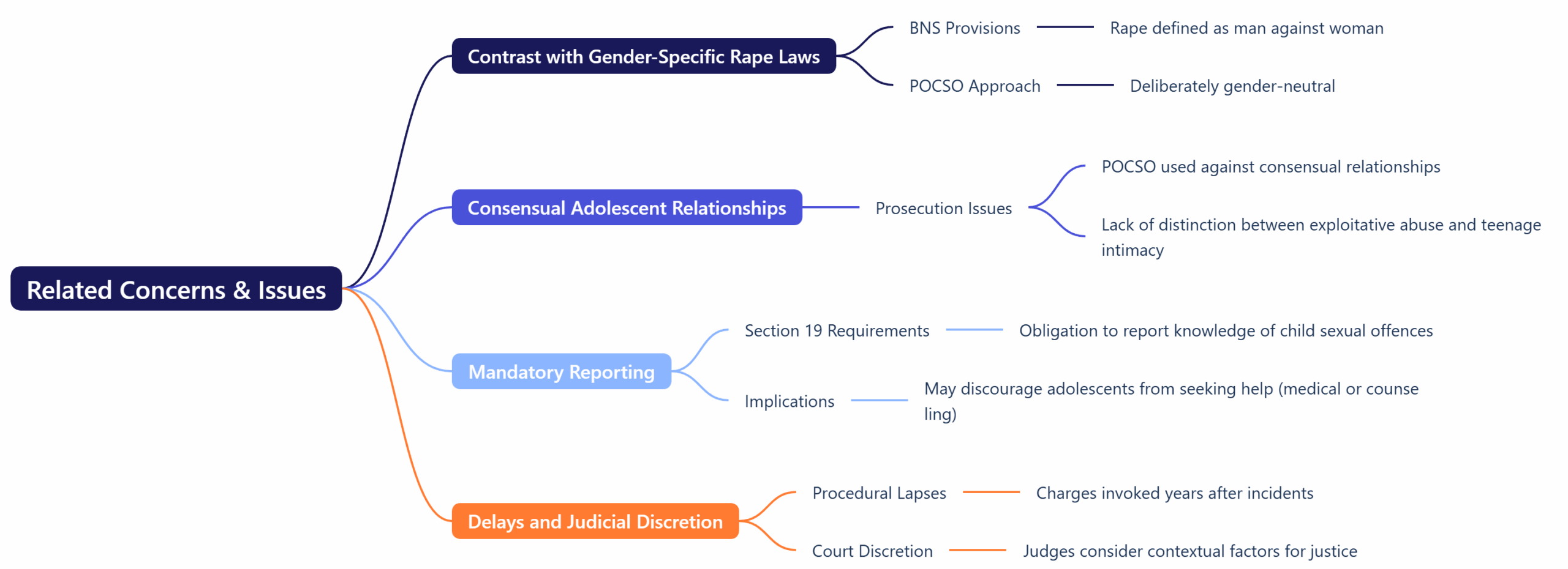 Related Concerns & Issues