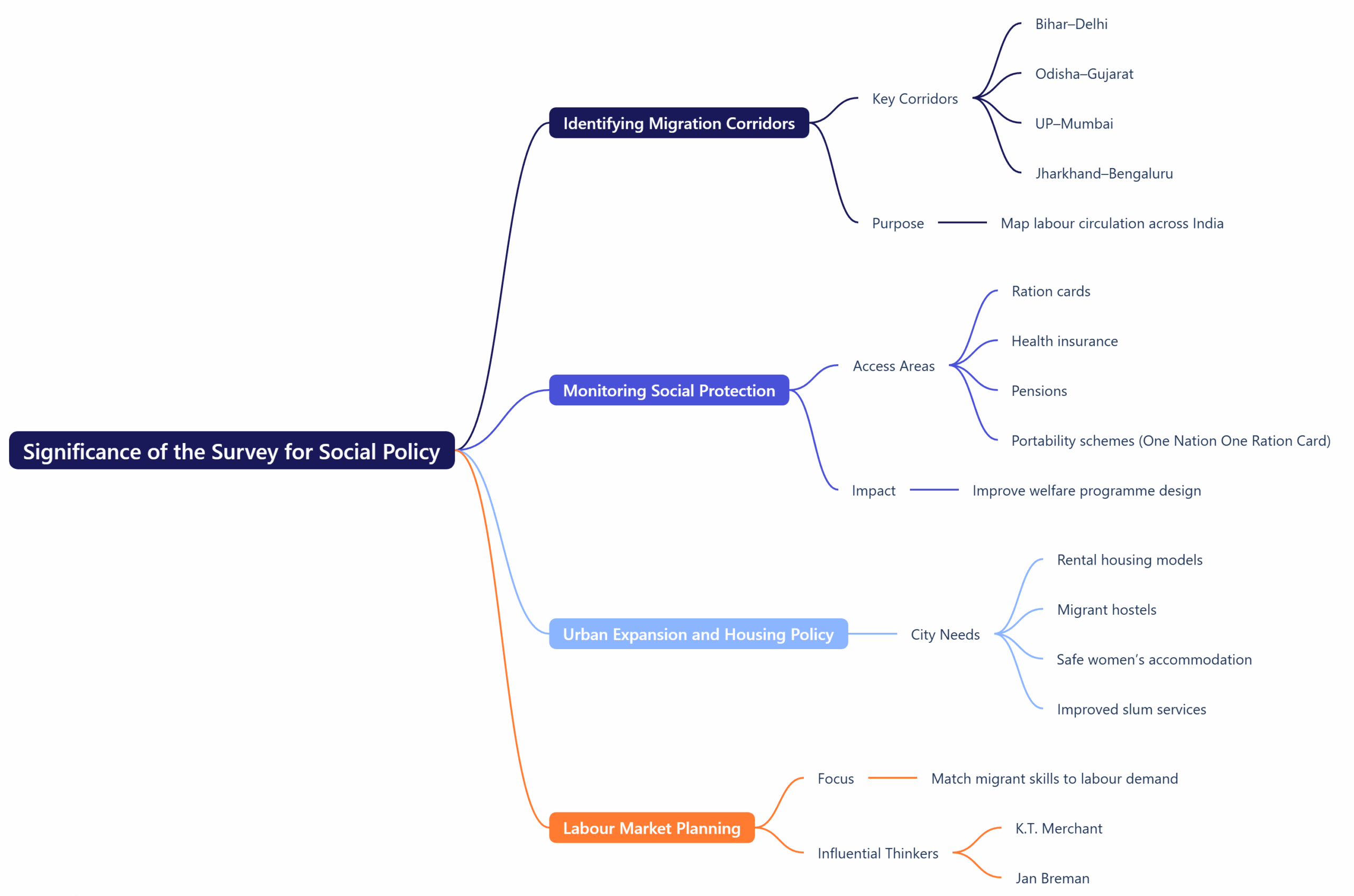 Significance of the Survey for Social Policy
