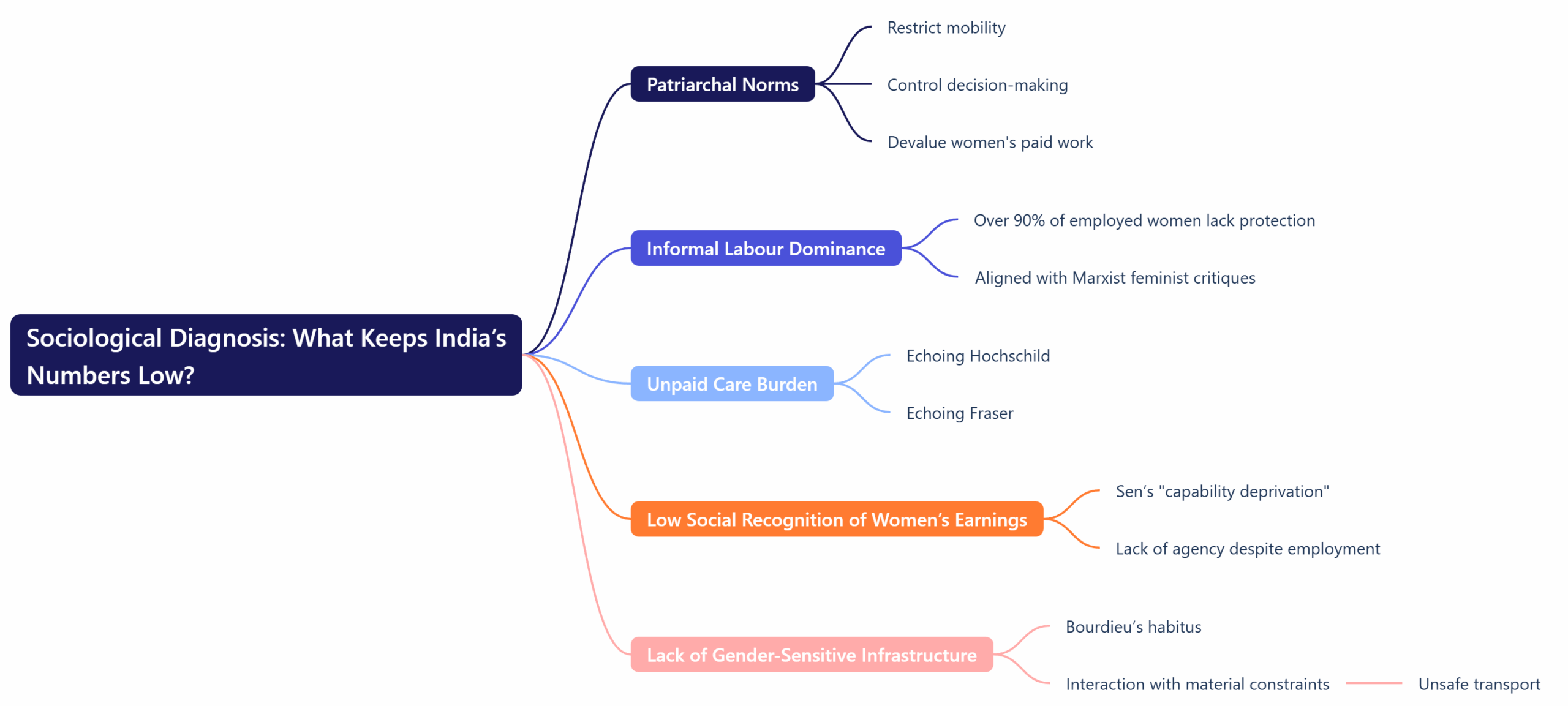 Sociological Diagnosis: What Keeps India’s Numbers Low