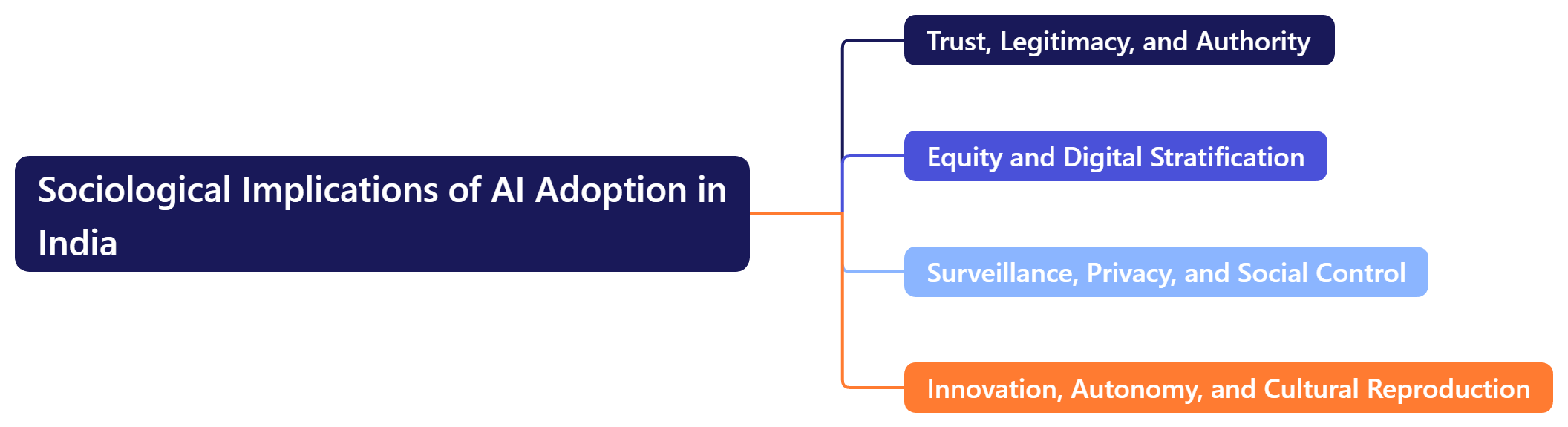 Sociological Implications of AI Adoption in India