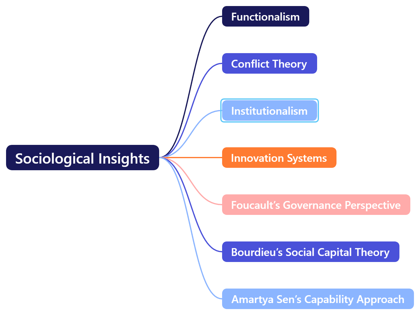 Sociological Insights