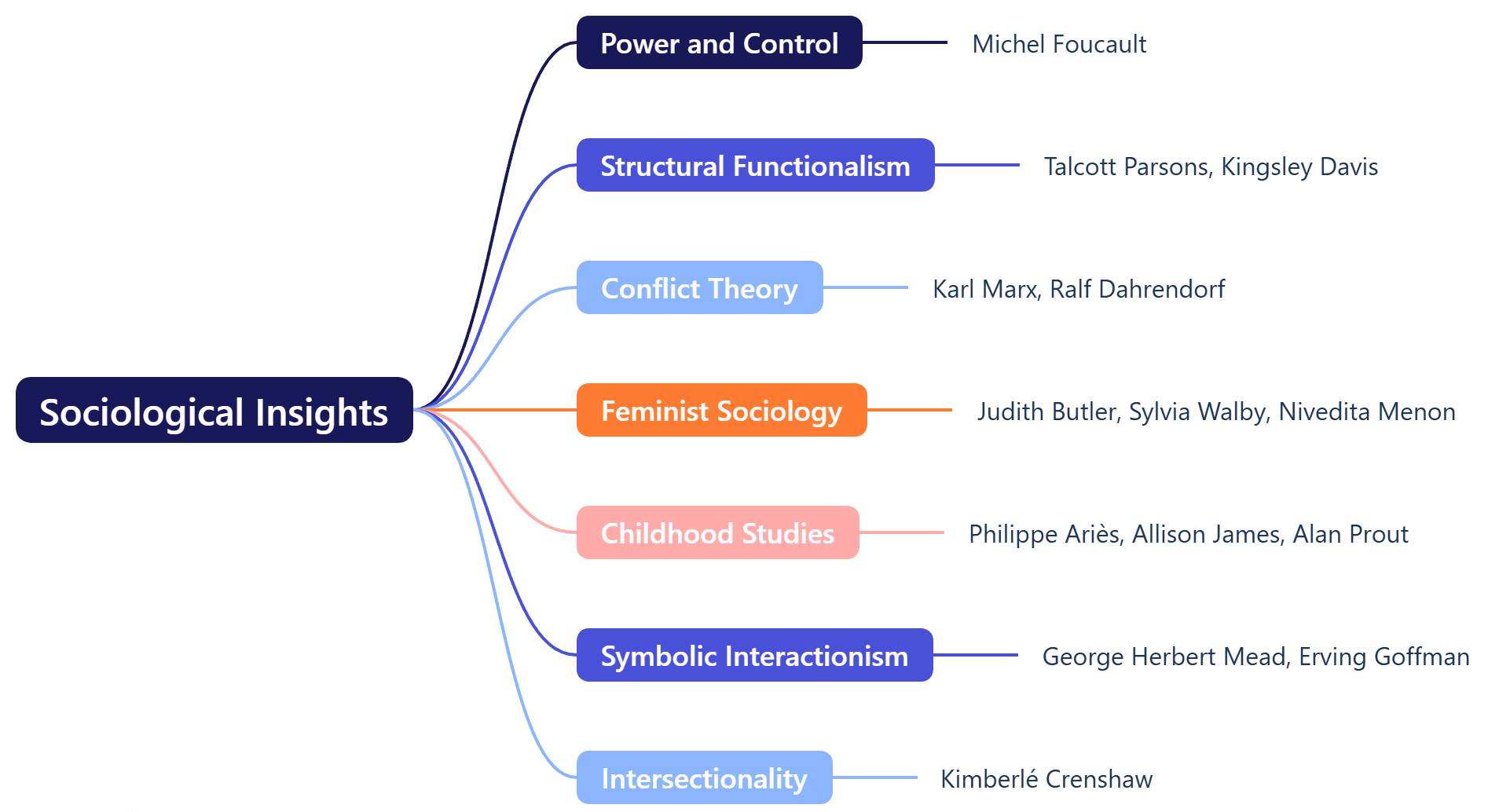 Sociological Insights