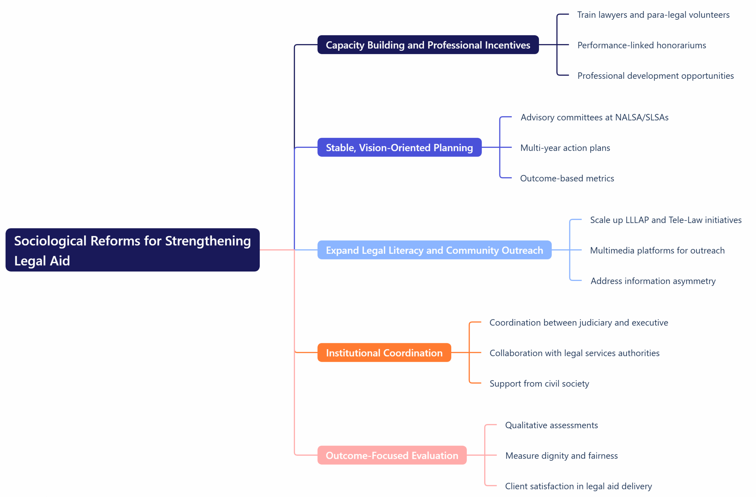 Sociological Reforms for Strengthening Legal Aid