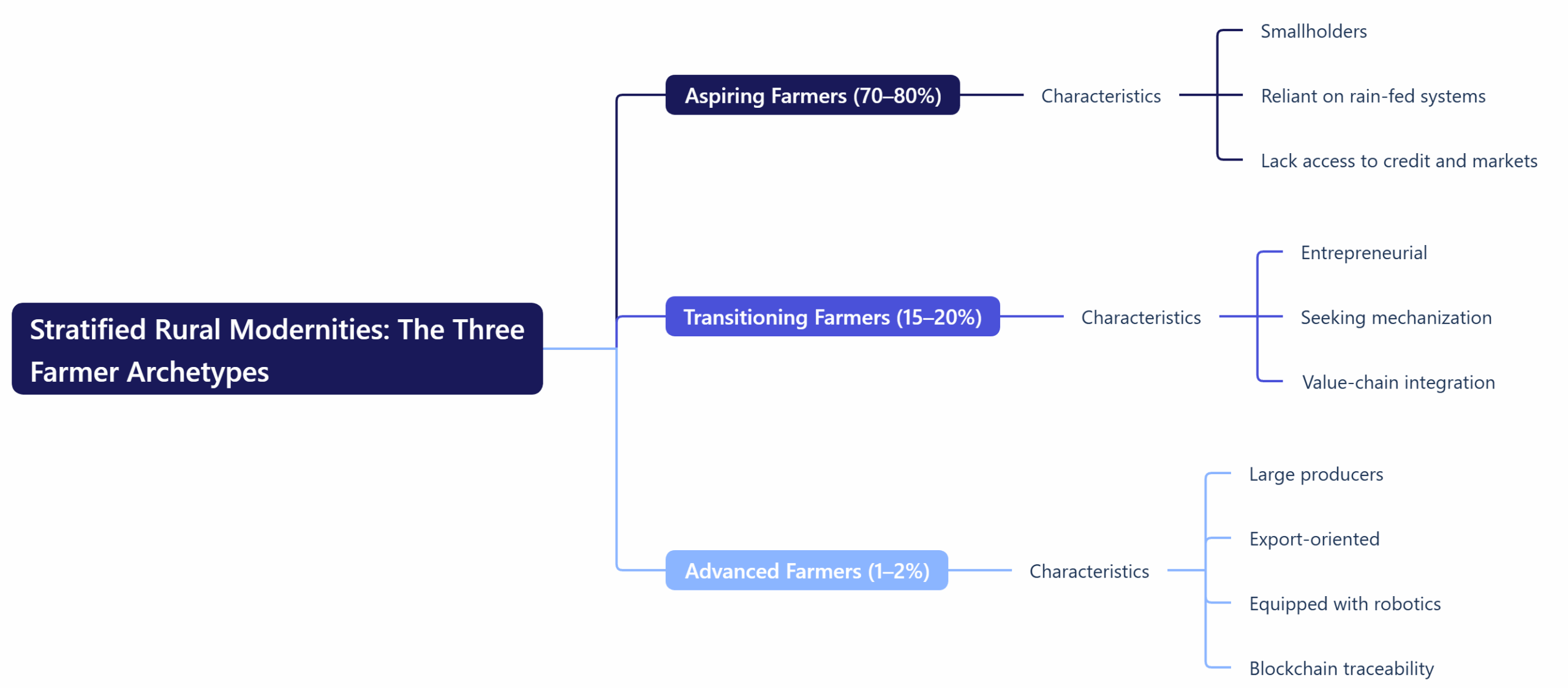 Stratified Rural Modernities: The Three Farmer Archetypes