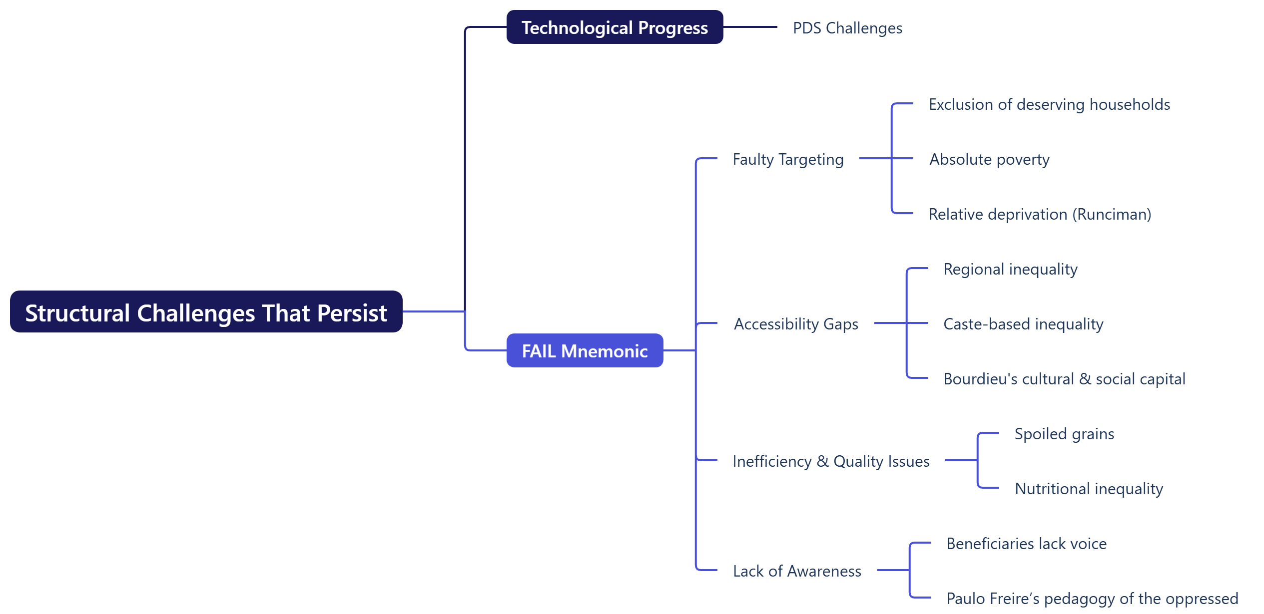 Structural Challenges That Persist