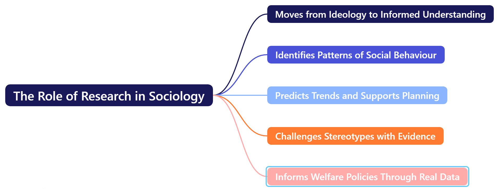 The Role of Research in Sociology