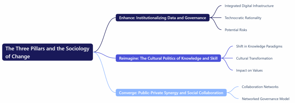 The Three Pillars and the Sociology of Change