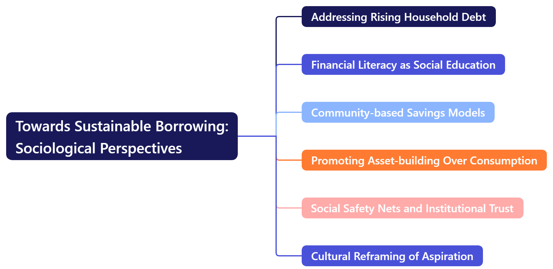 Towards Sustainable Borrowing: Sociological Perspectives