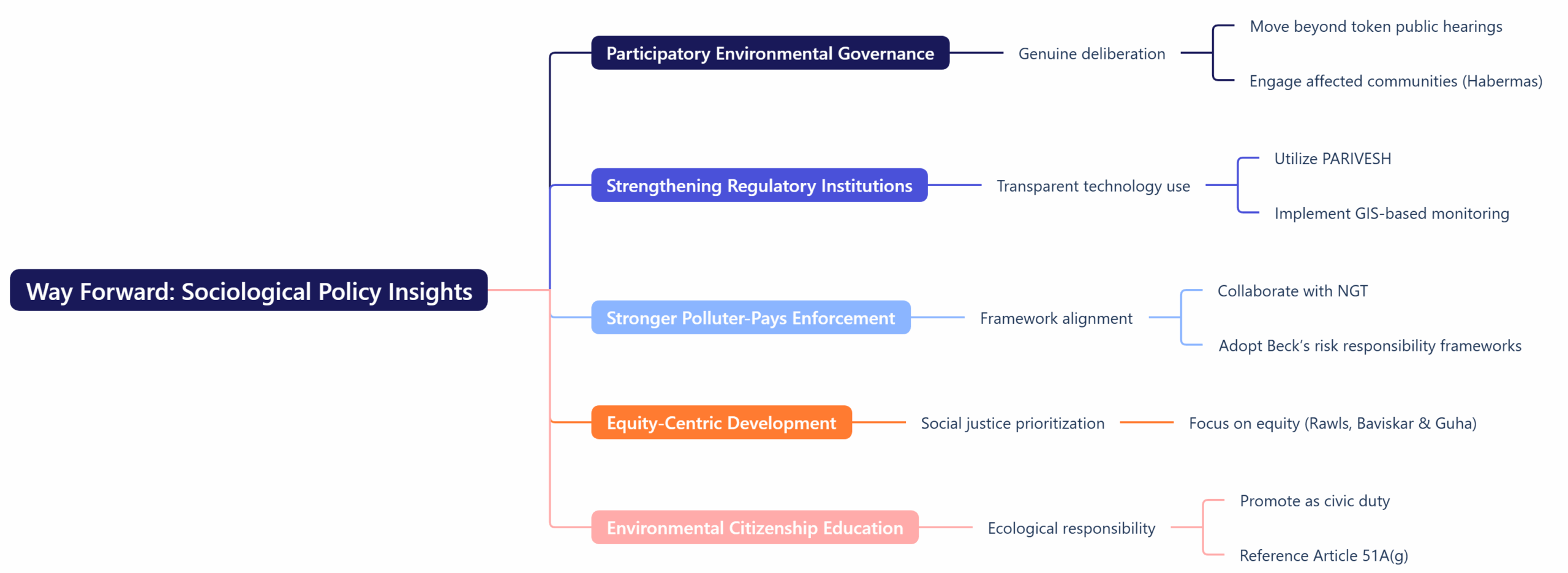 Way Forward: Sociological Policy Insights