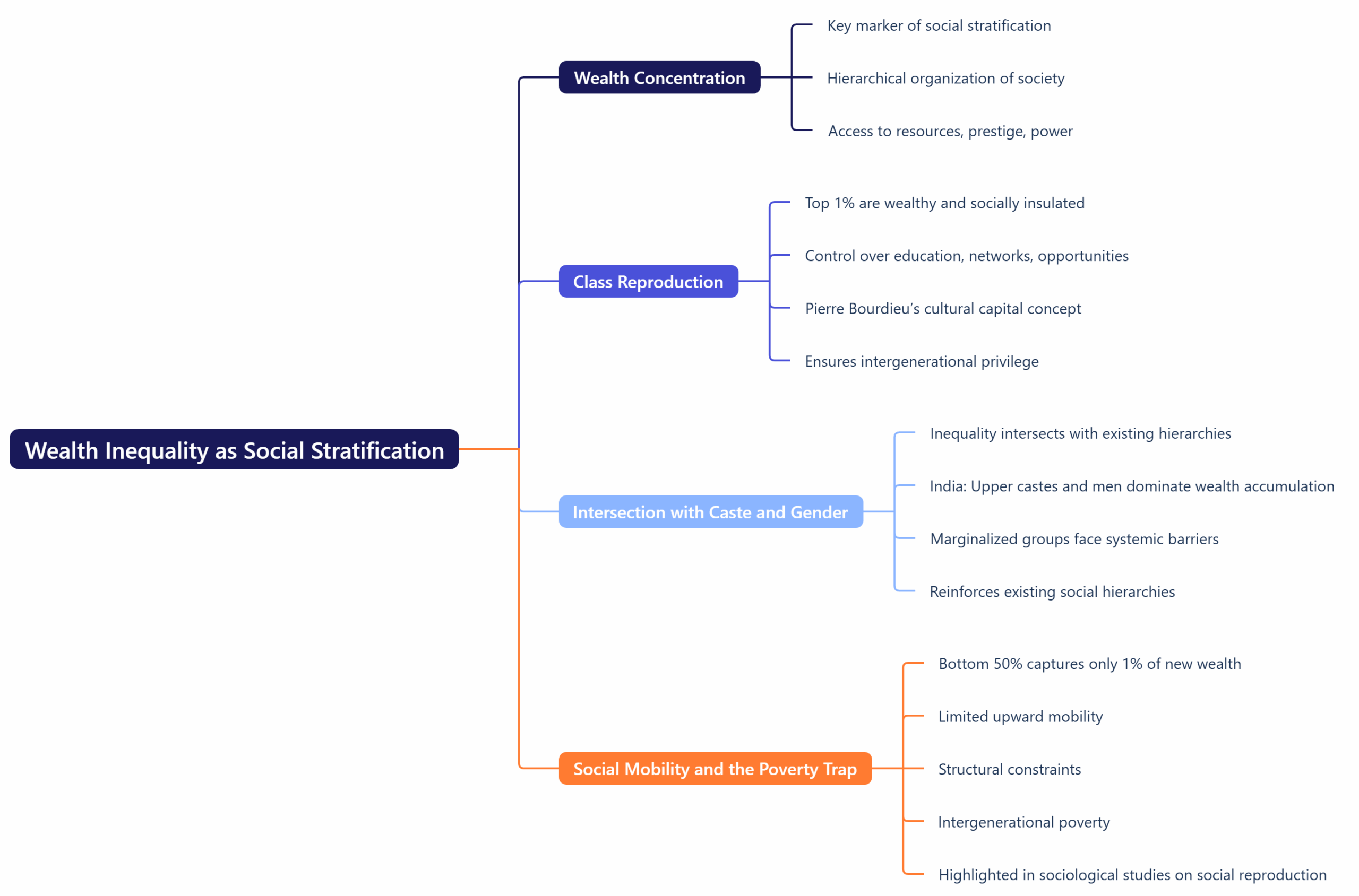 Wealth Inequality as Social Stratification