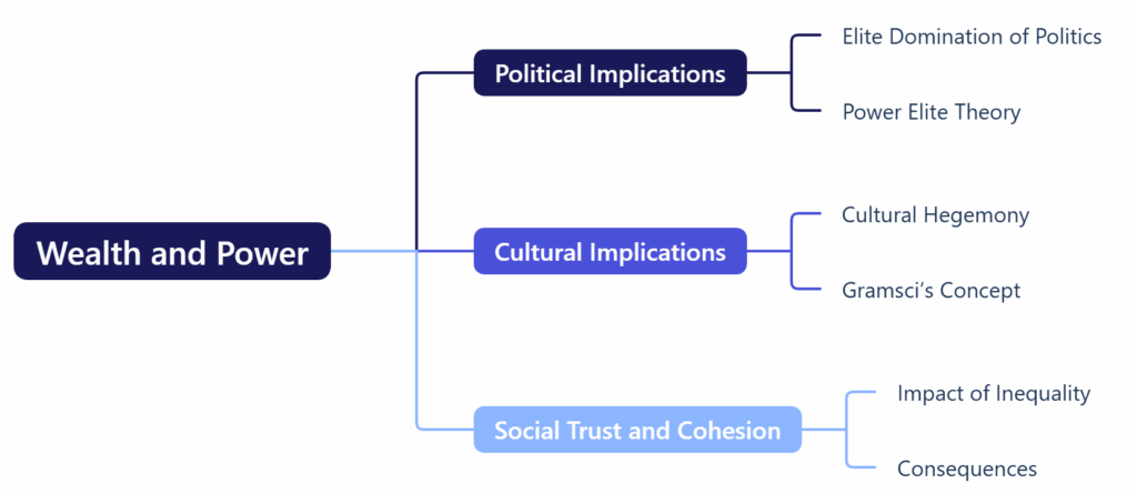 Wealth and Power: Political and Cultural Implications