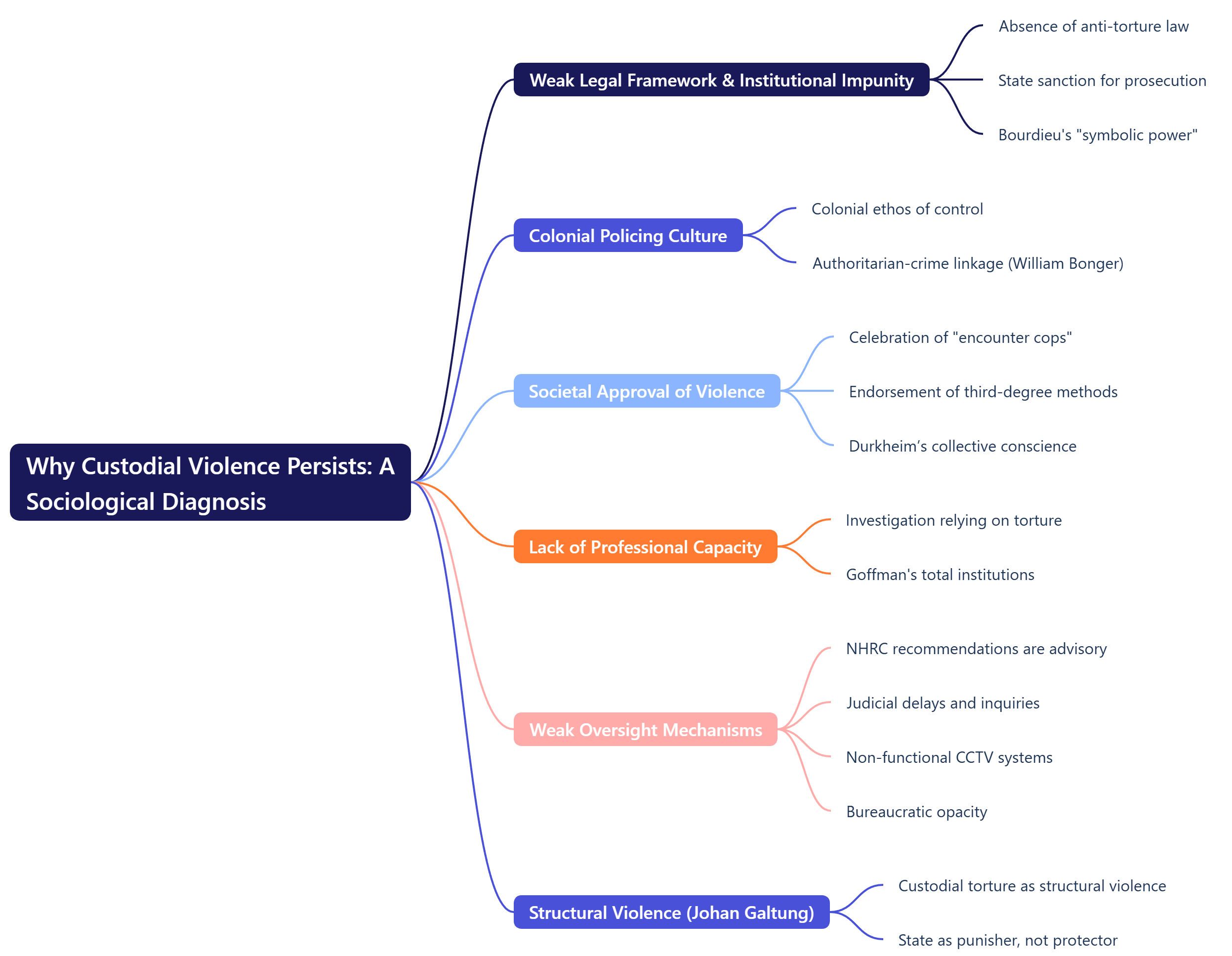 Why Custodial Violence Persists: A Sociological Diagnosis