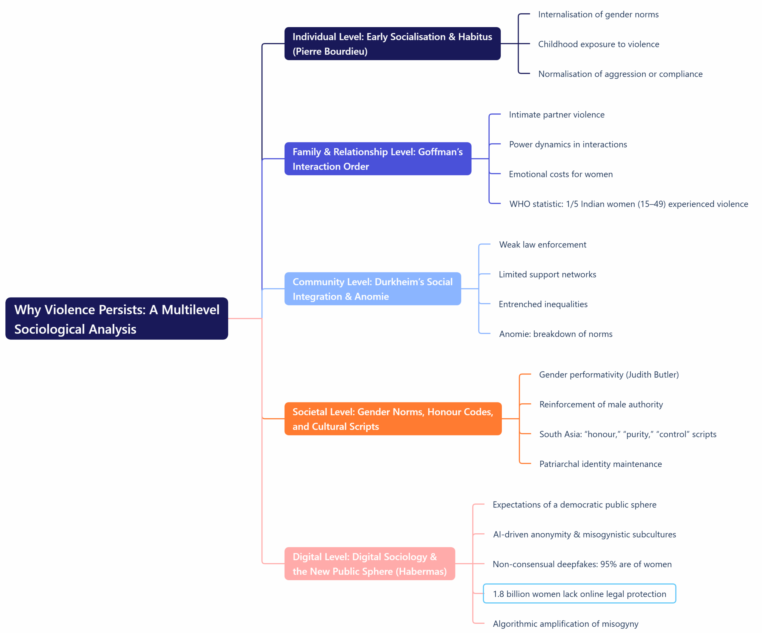Why Violence Persists: A Multilevel Sociological Analysis