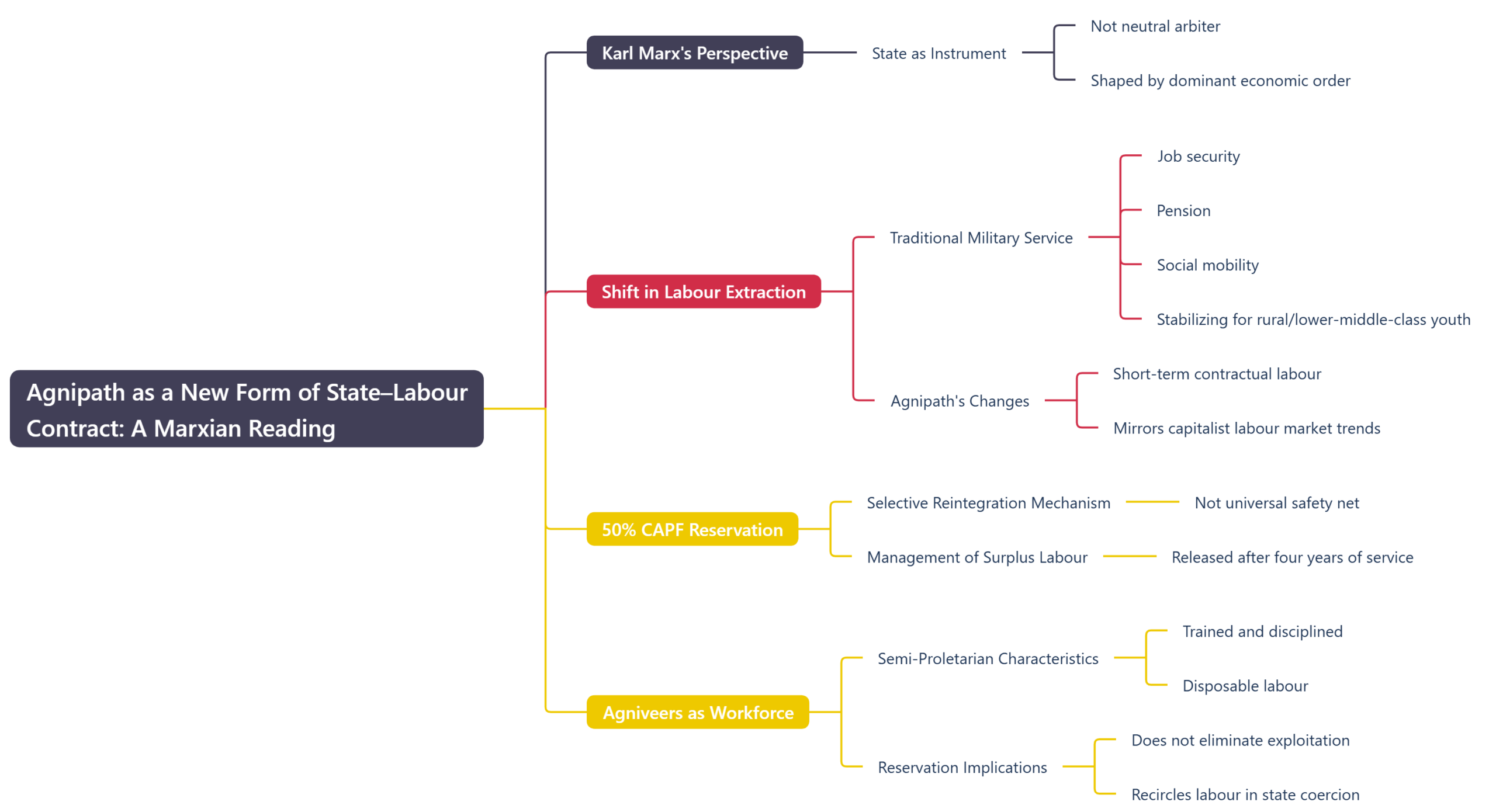 Agnipath as a New Form of State–Labour Contract: A Marxian Reading