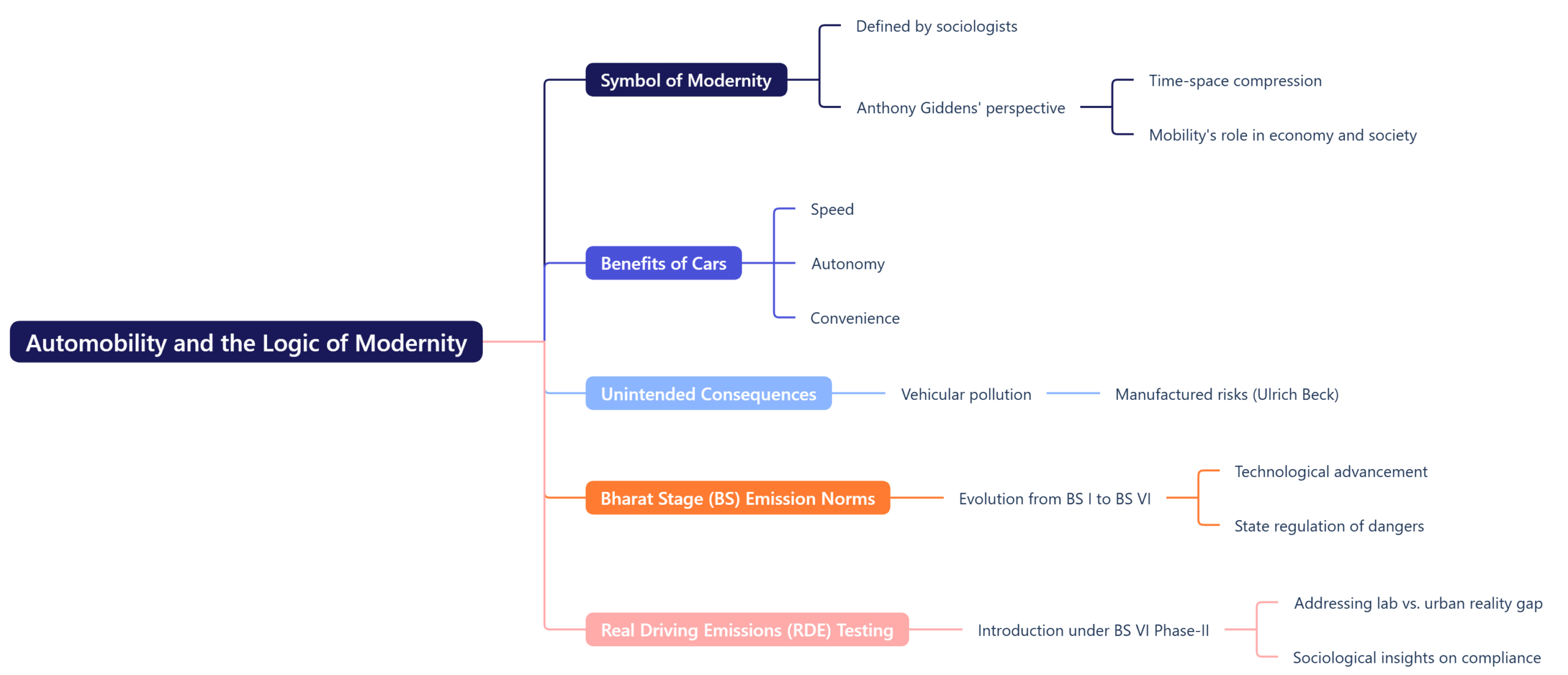 Automobility and the Logic of Modernity