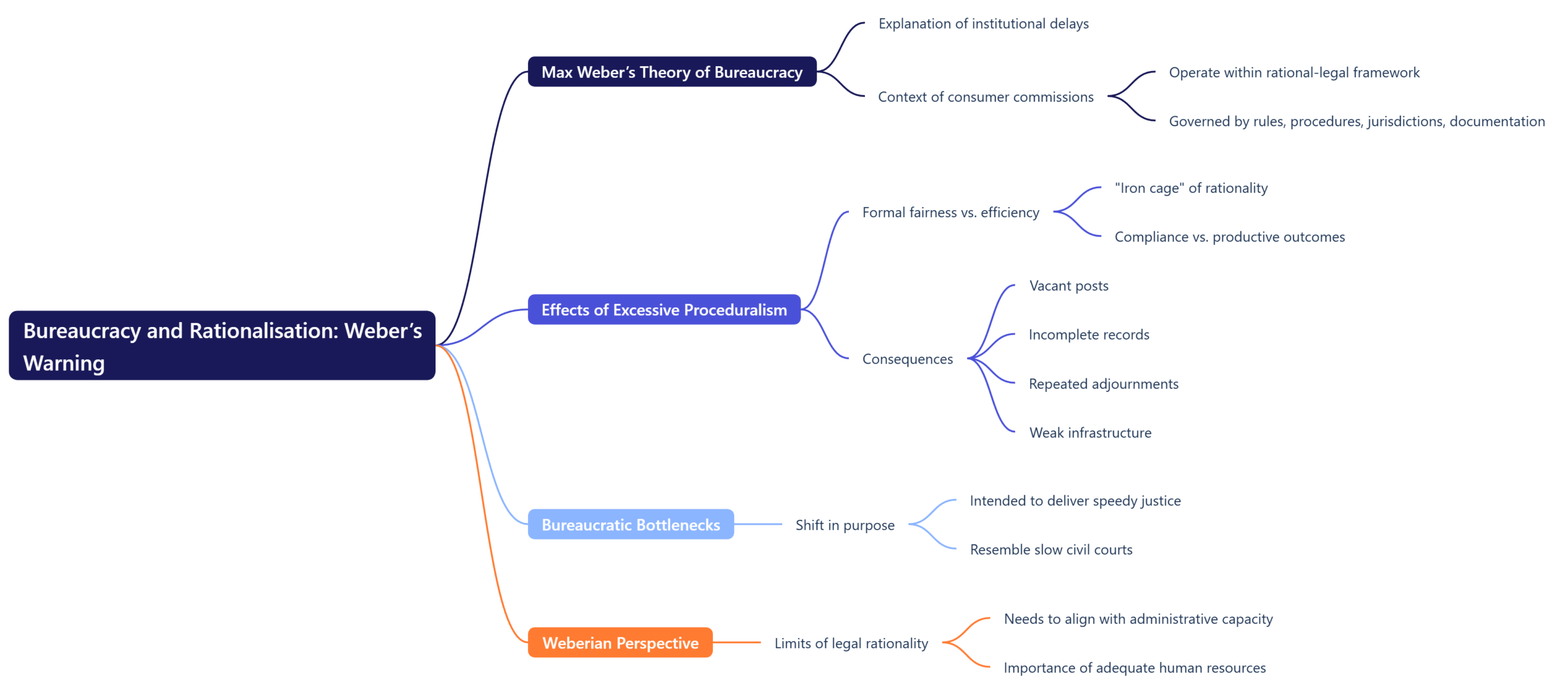 Bureaucracy and Rationalisation: Weber’s Warning
