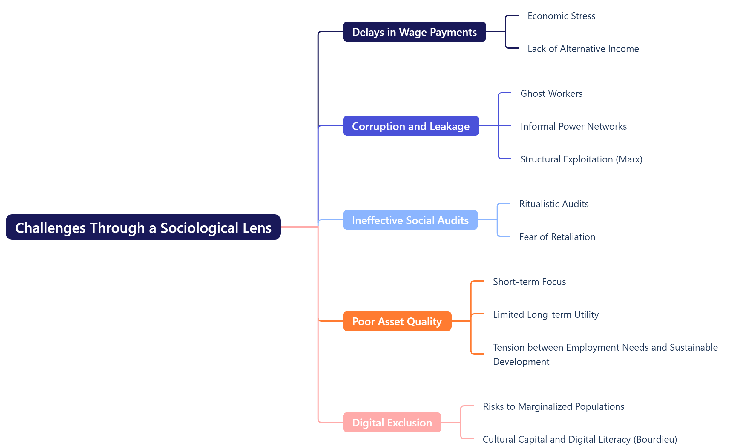 Challenges Through a Sociological Lens