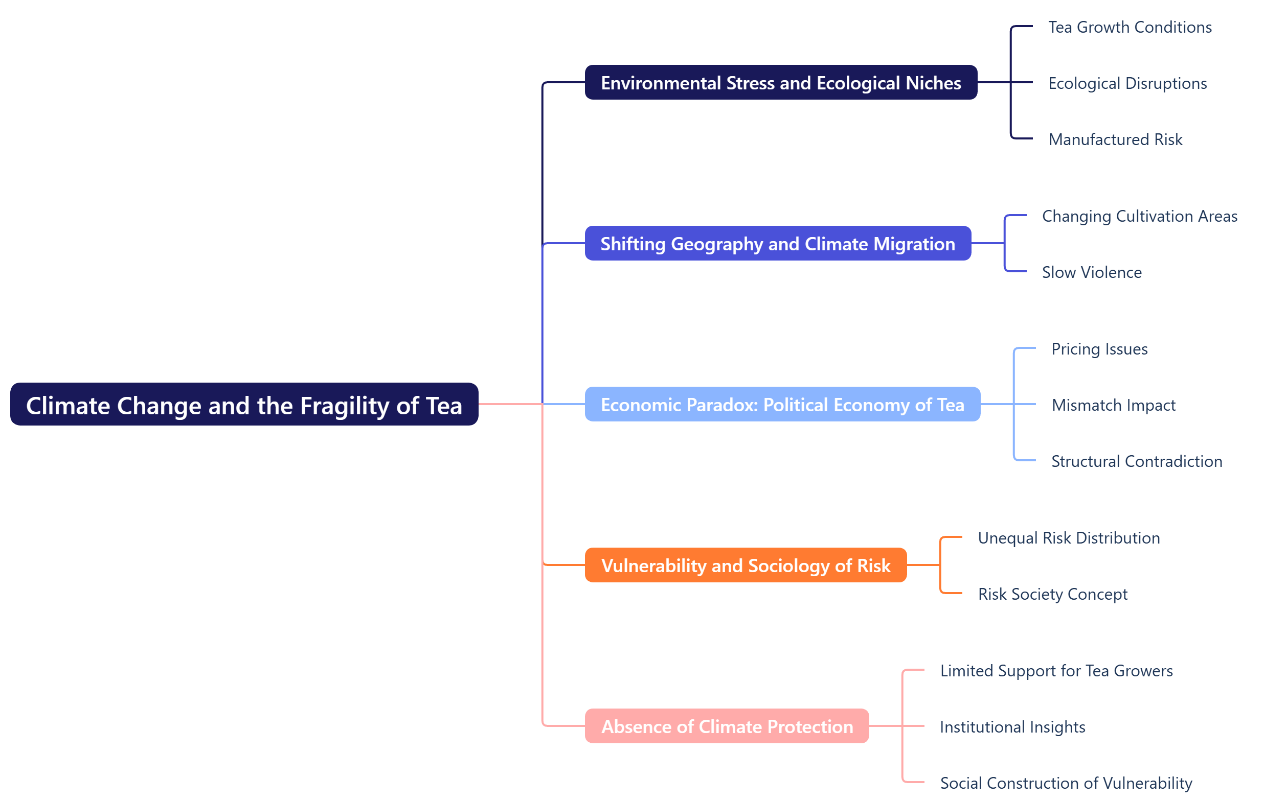 Climate Change and the Fragility of Tea: A Sociological Breakdown
