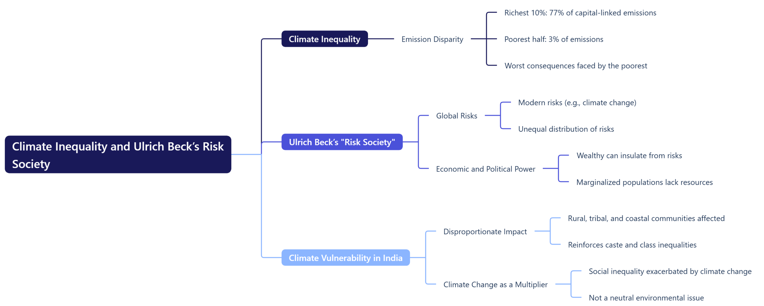 Climate Inequality and Ulrich Beck’s Risk Society
