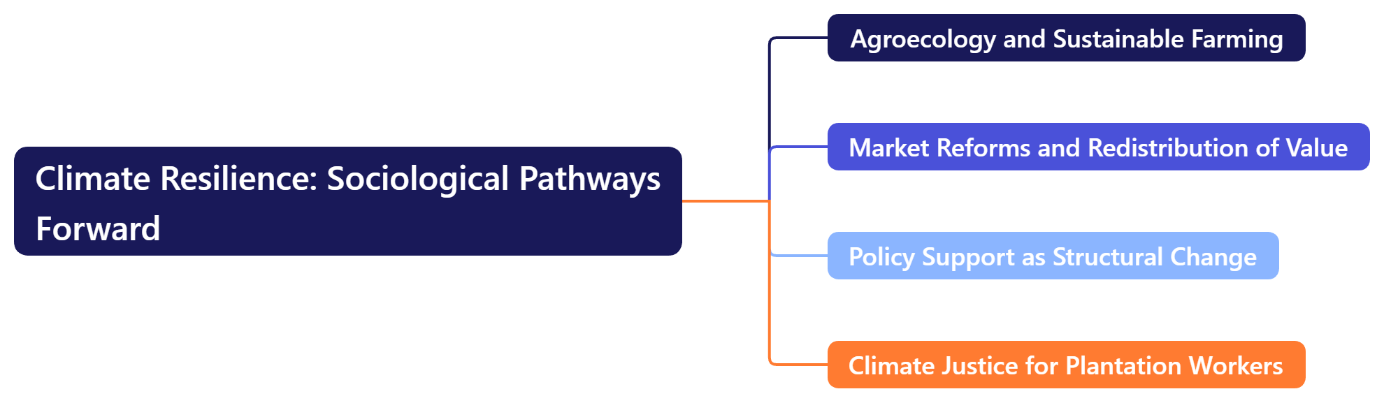 Climate Resilience: Sociological Pathways Forward