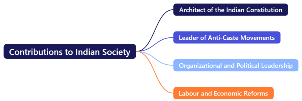 Contributions to Indian Society
