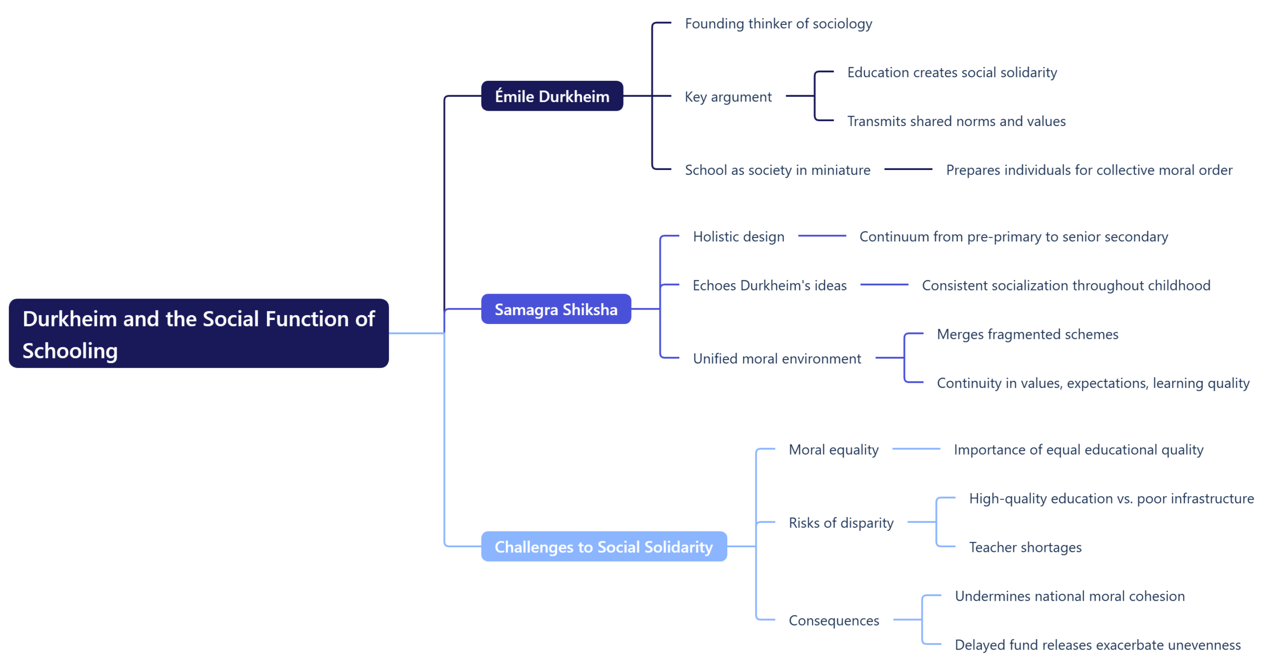 Durkheim and the Social Function of Schooling