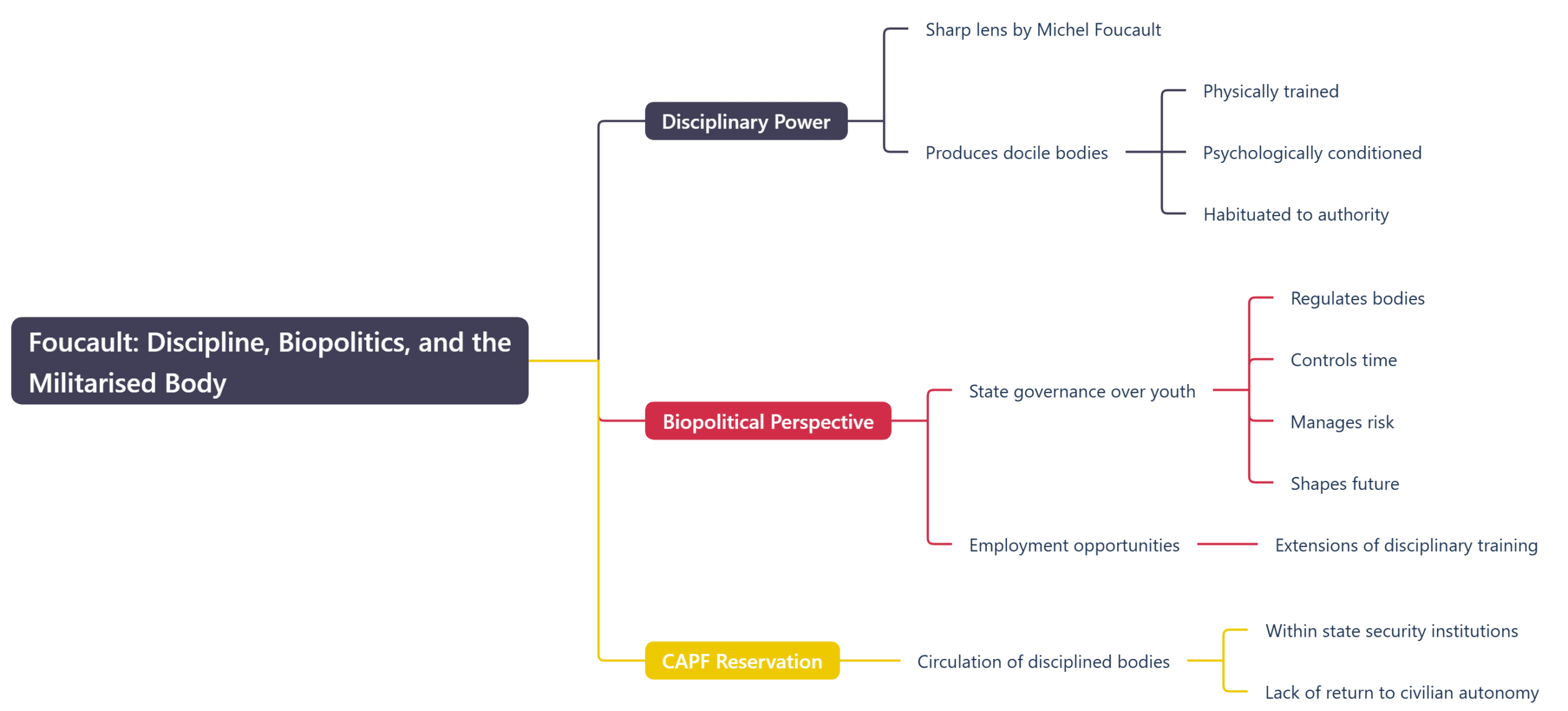 Foucault: Discipline, Biopolitics, and the Militarised Body