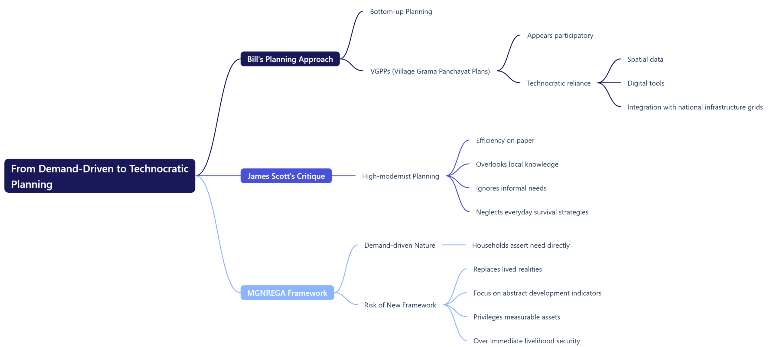 From Demand-Driven to Technocratic Planning