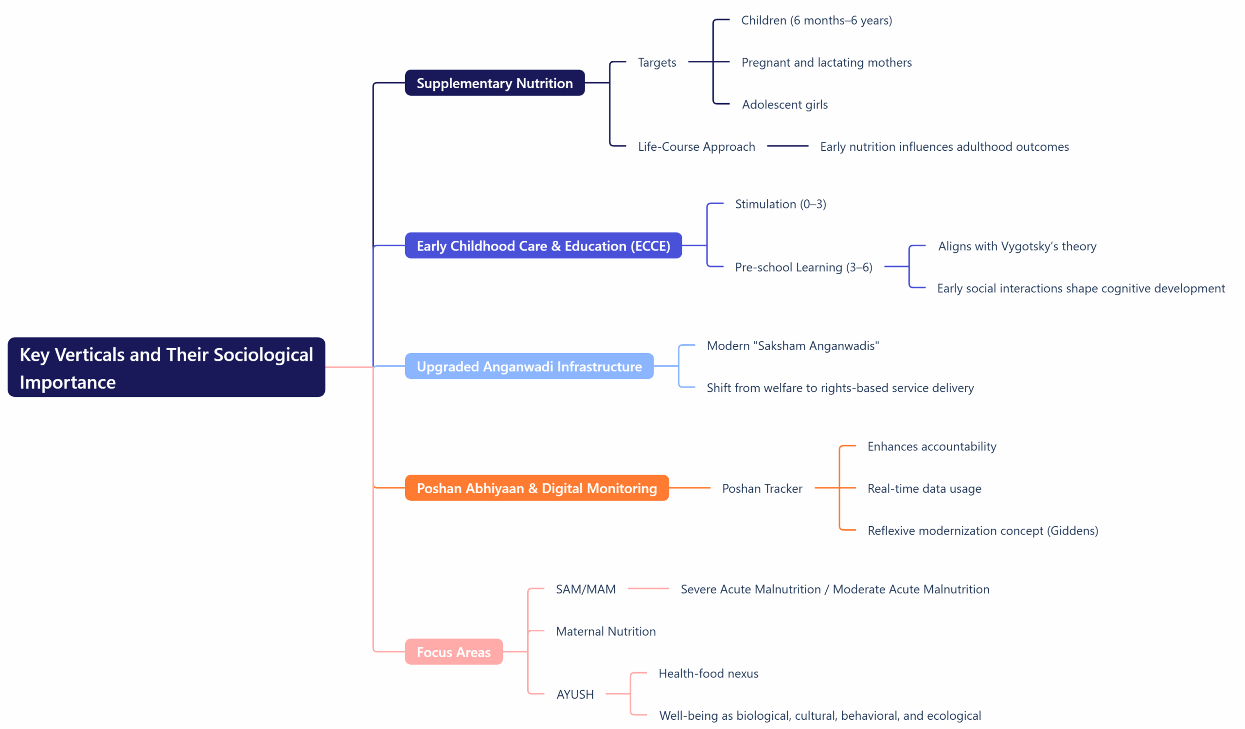 Key Verticals and Their Sociological Importance