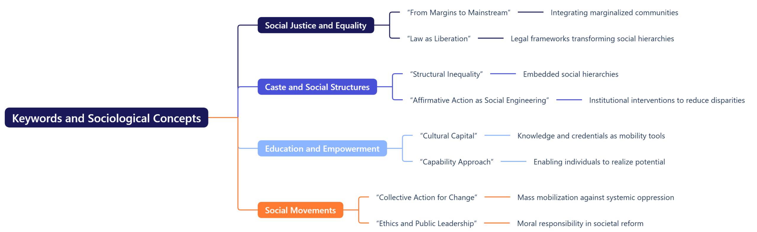Keywords and Sociological Concepts