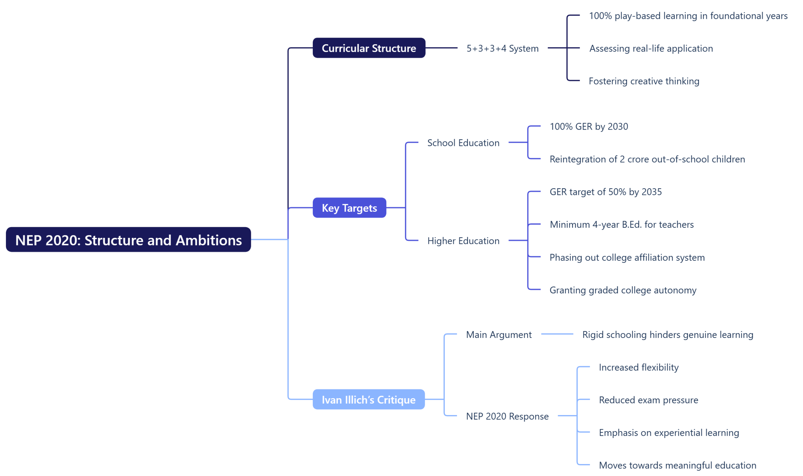 NEP 2020: Structure and Ambitions