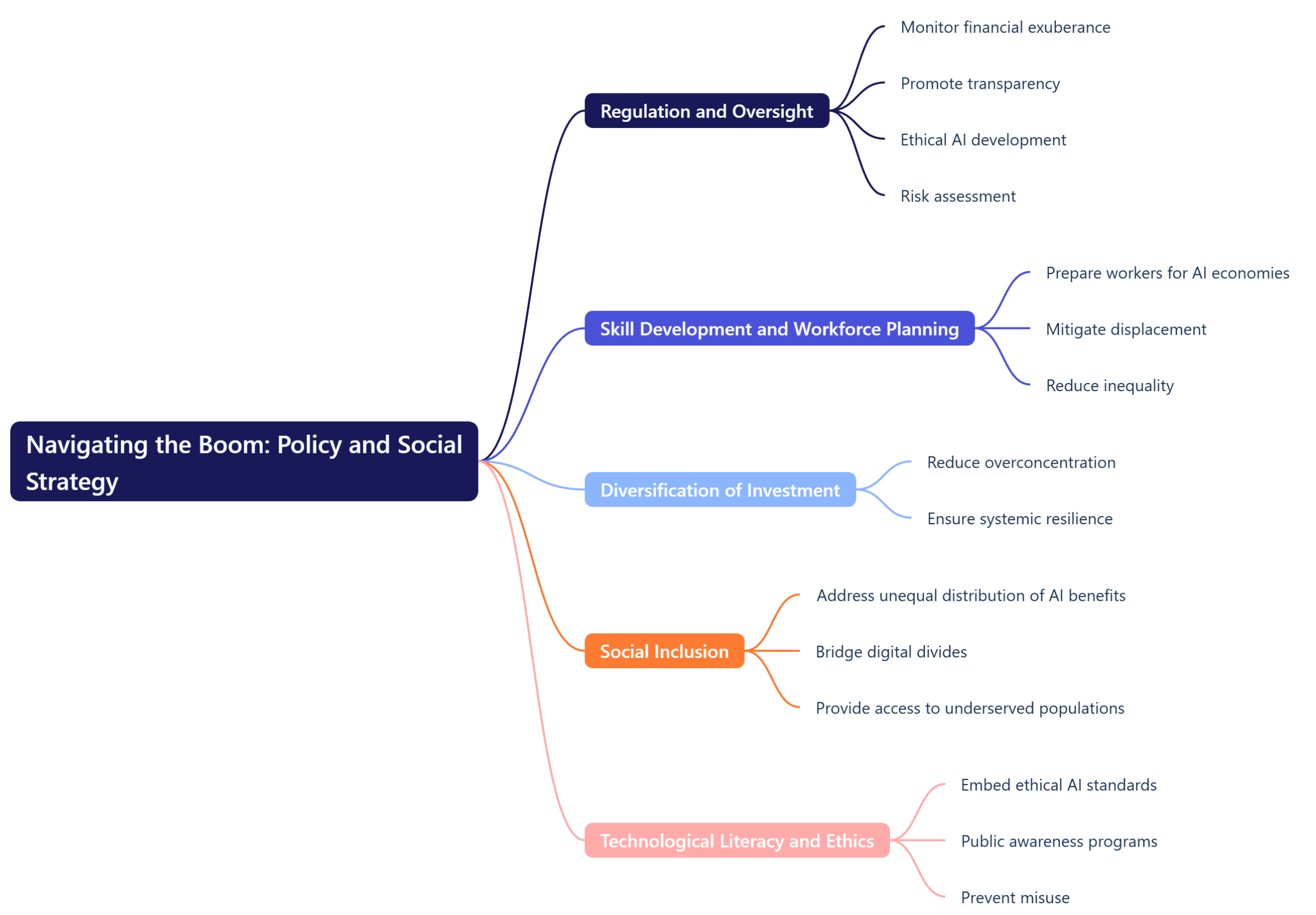 Navigating the Boom: Policy and Social Strategy