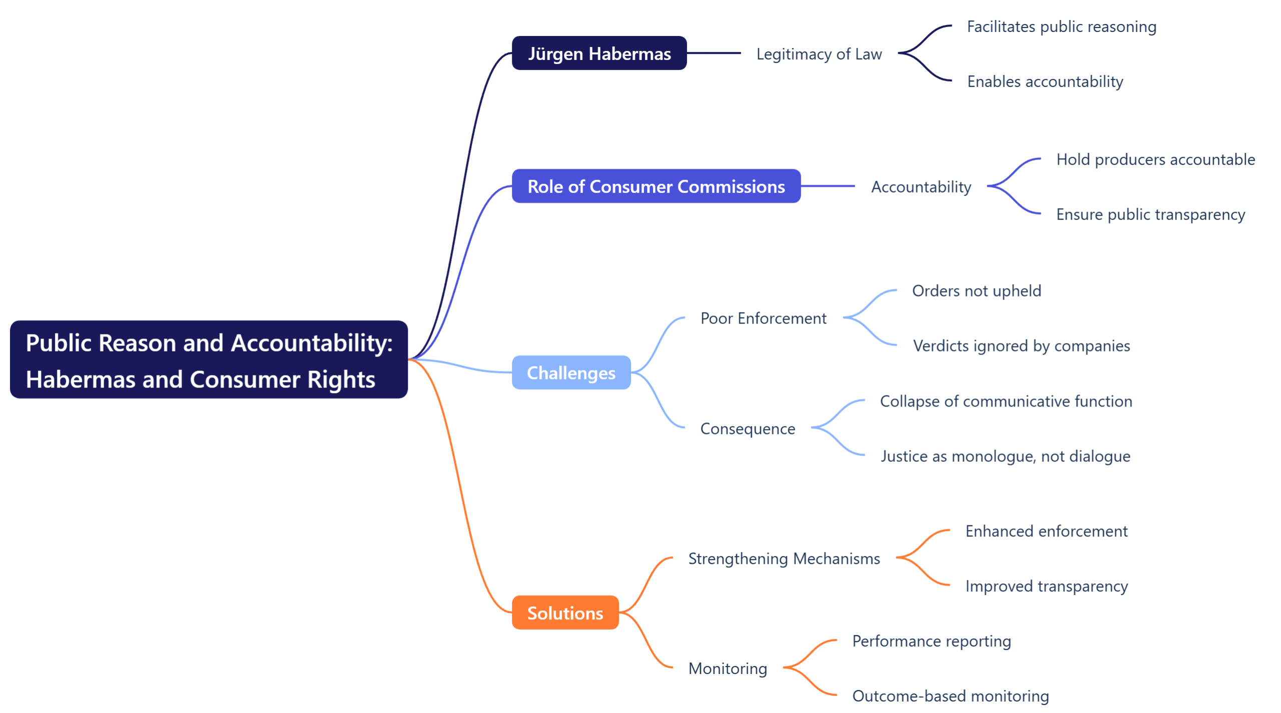 Public Reason and Accountability: Habermas and Consumer Rights