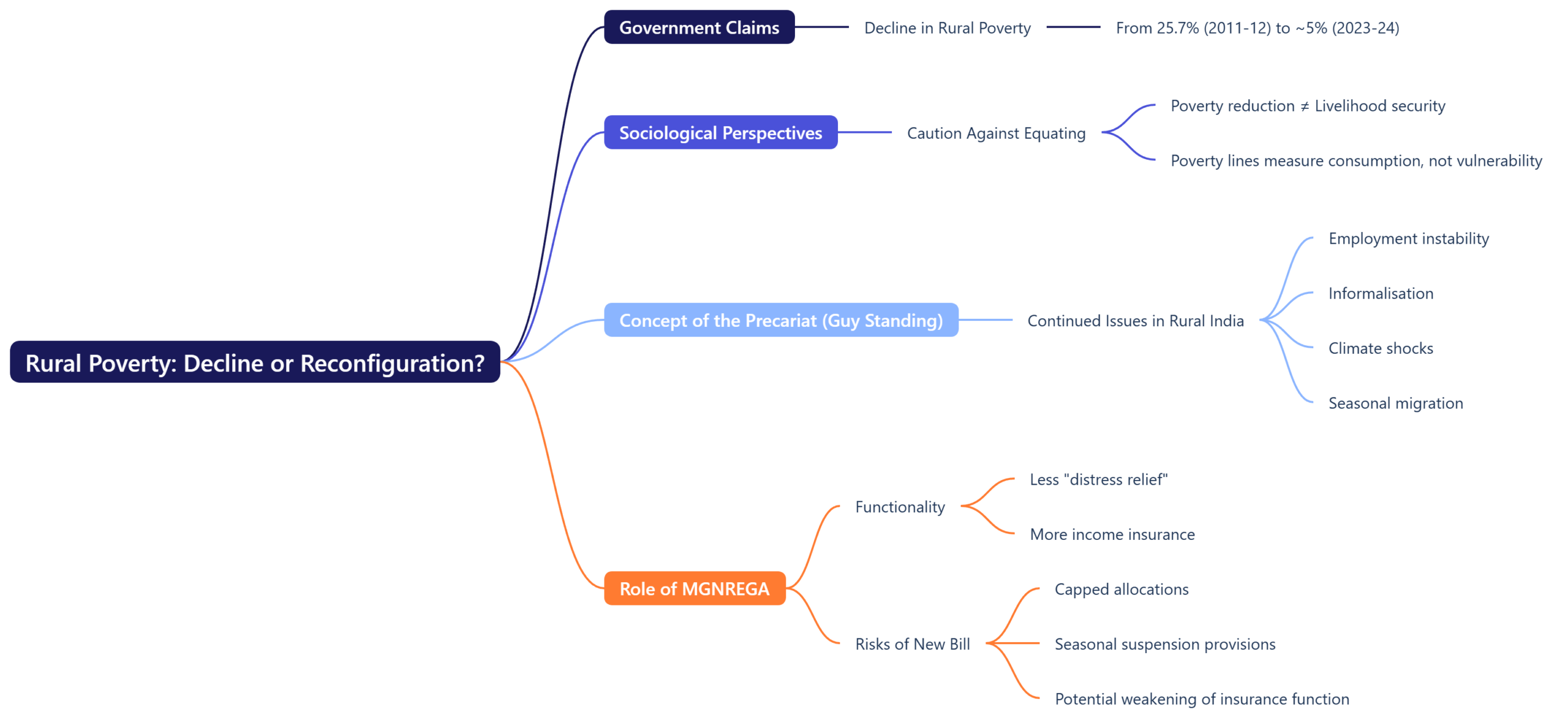 Rural Poverty: Decline or Reconfiguration
